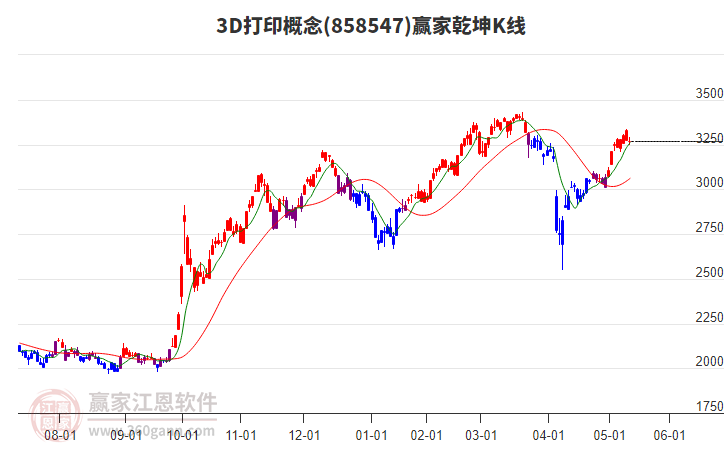 8585473D打印贏家乾坤K線工具 8585473D打印贏家乾坤K線工具