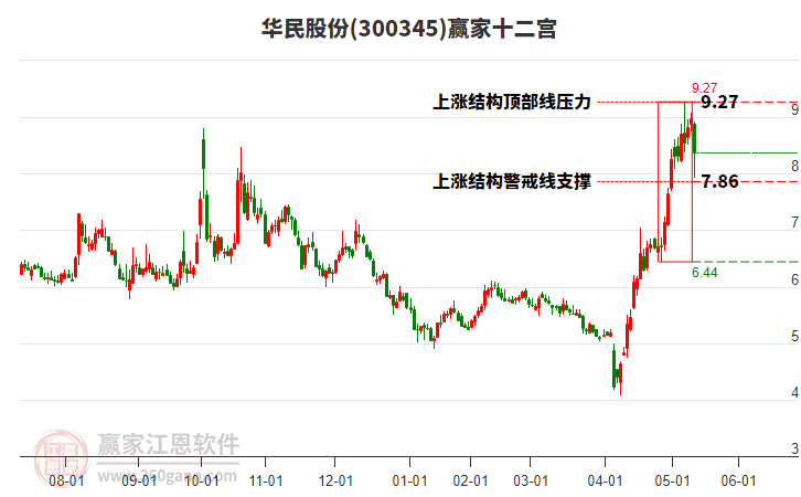300345華民股份贏家十二宮工具 300345華民股份贏家十二宮工具