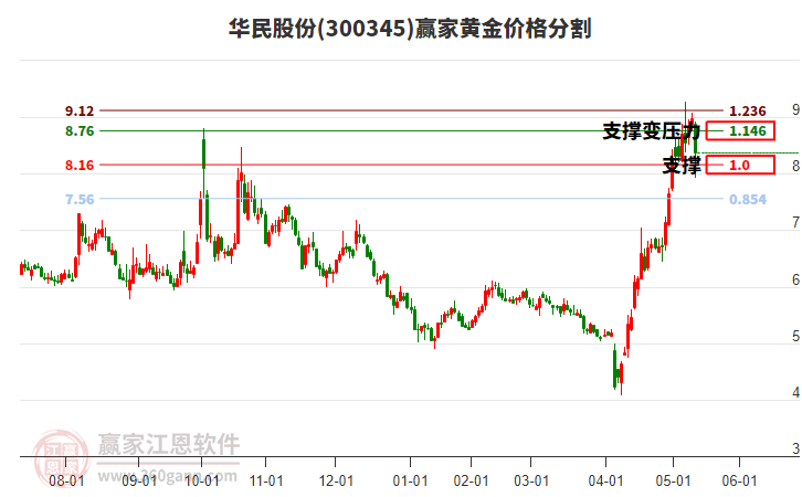 300345華民股份黃金價(jià)格分割工具 300345華民股份黃金價(jià)格分割工具