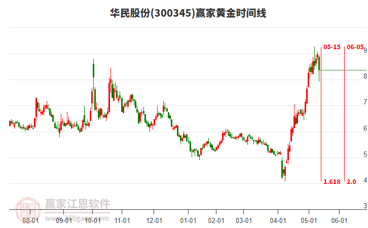 300345華民股份黃金時(shí)間周期線工具 300345華民股份黃金時(shí)間周期線工具