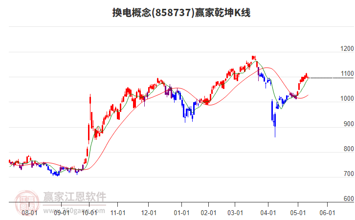 858737換電贏家乾坤K線工具