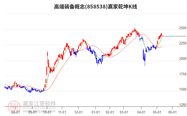 858538高端裝備贏家乾坤K線工具