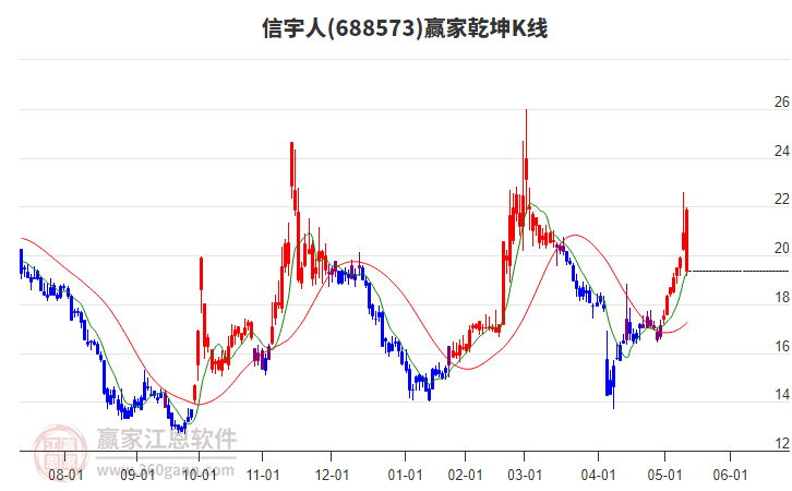 688573信宇人贏家乾坤K線工具