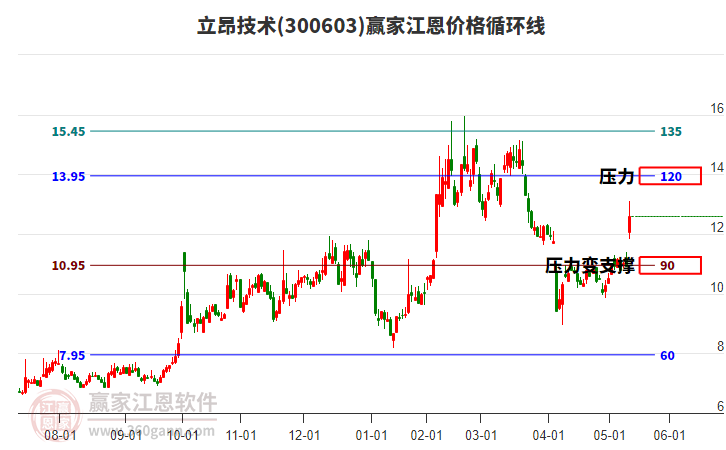 300603立昂技術(shù)江恩價格循環(huán)線工具