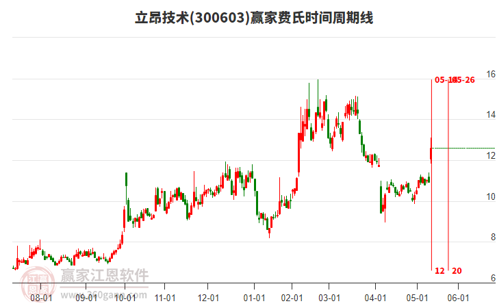 300603立昂技術(shù)費氏時間周期線工具