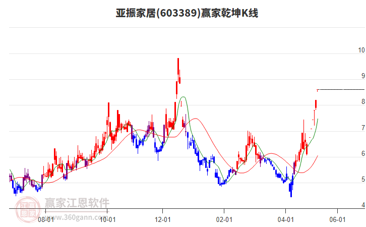 603389亞振家居贏家乾坤K線工具