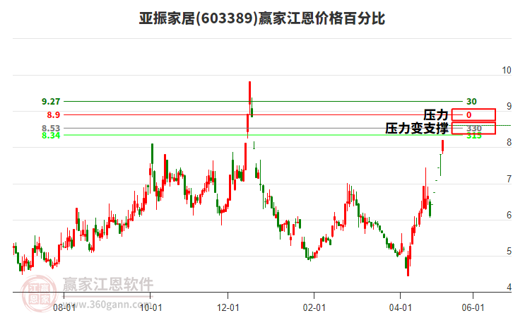 603389亞振家居江恩價格百分比工具