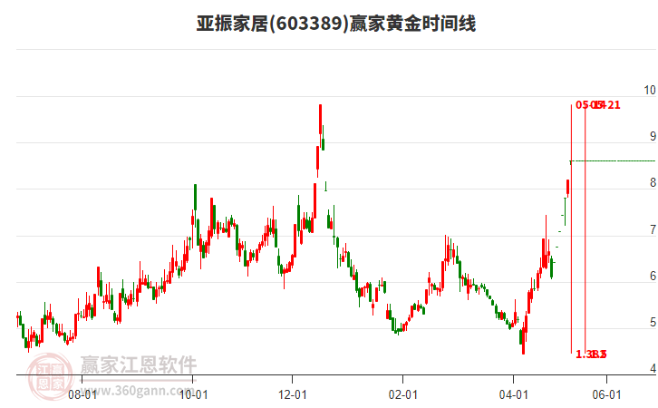 603389亞振家居黃金時間周期線工具