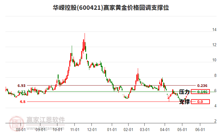 600421華嶸控股黃金價(jià)格回調(diào)支撐位工具
