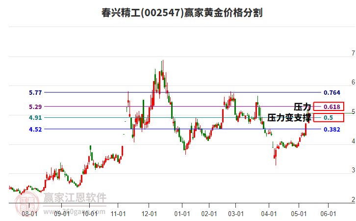 002547春興精工黃金價格分割工具 002547春興精工黃金價格分割工具