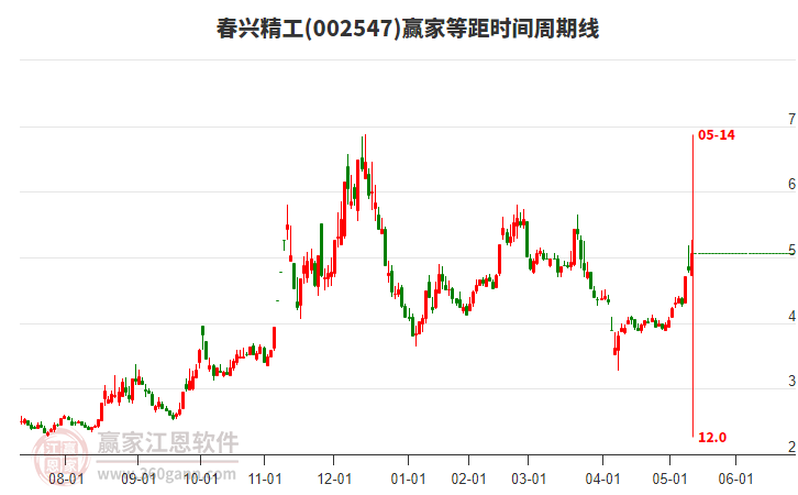 002547春興精工等距時間周期線工具 002547春興精工等距時間周期線工具