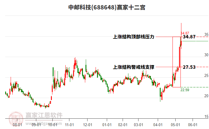 688648中郵科技贏家十二宮工具