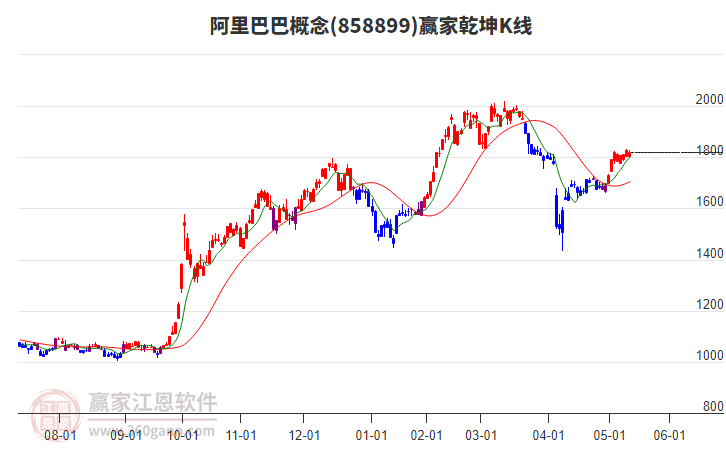 858899阿里巴巴贏家乾坤K線工具