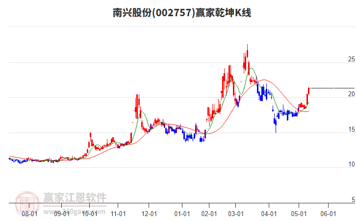 002757南興股份贏家乾坤K線工具