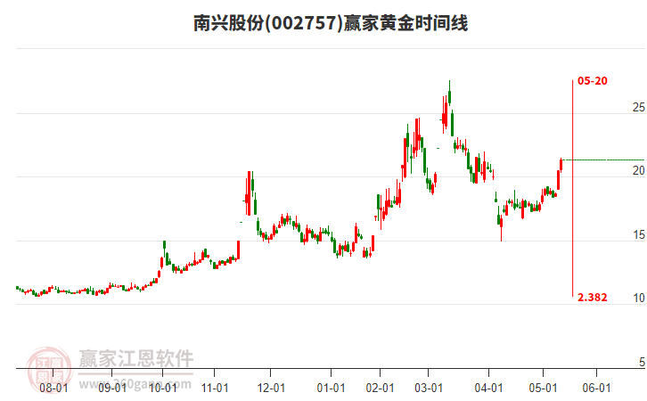 002757南興股份黃金時(shí)間周期線工具