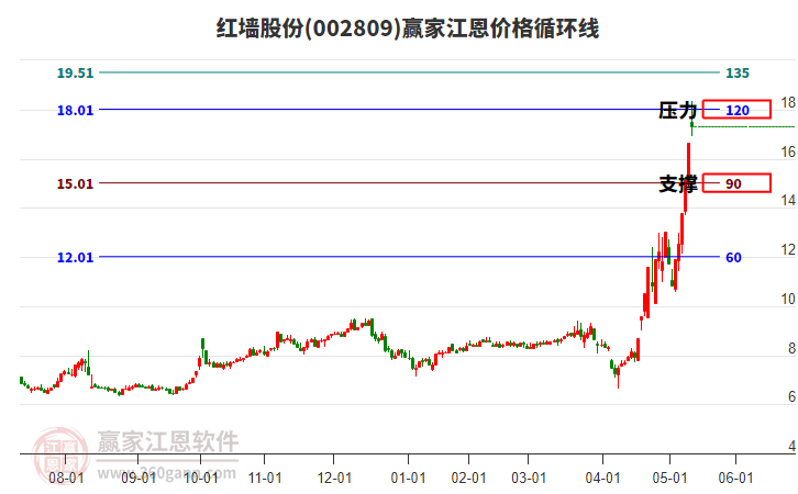 002809紅墻股份江恩價格循環(huán)線工具
