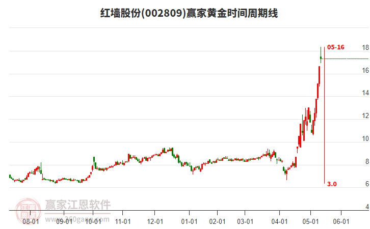 002809紅墻股份黃金時間周期線工具