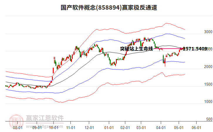 858894國產(chǎn)軟件贏家極反通道工具