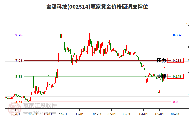 002514寶馨科技黃金價(jià)格回調(diào)支撐位工具