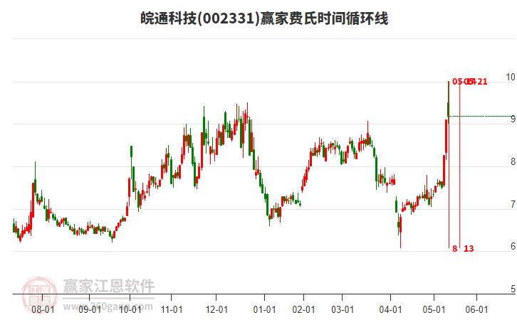 002331皖通科技費(fèi)氏時(shí)間循環(huán)線工具
