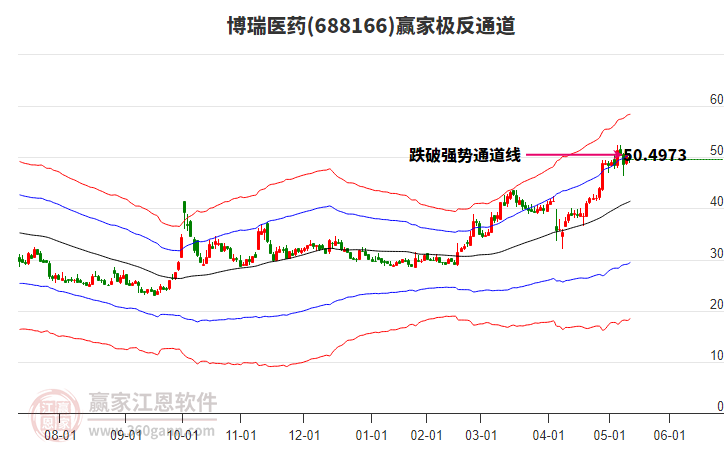 688166博瑞醫(yī)藥贏家極反通道工具