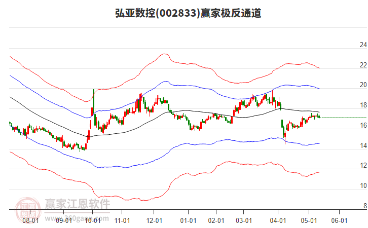 002833弘亞數(shù)控贏家極反通道工具