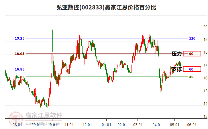 002833弘亞數(shù)控江恩價(jià)格百分比工具