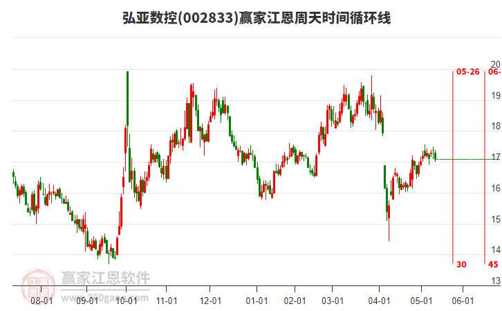 002833弘亞數(shù)控江恩周天時(shí)間循環(huán)線工具