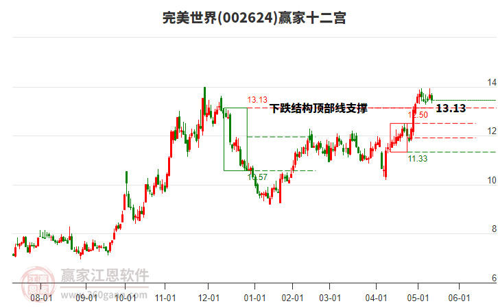 002624完美世界贏家十二宮工具