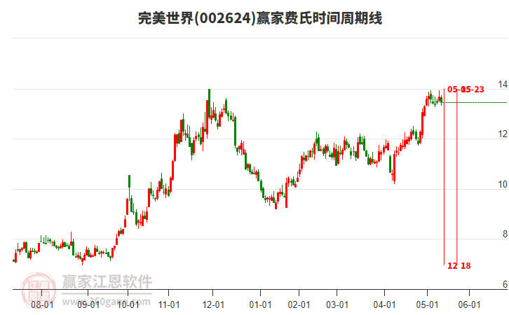 002624完美世界費(fèi)氏時(shí)間周期線工具