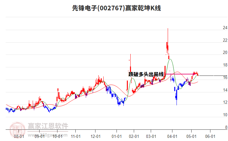 002767先鋒電子贏家乾坤K線工具