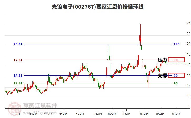 002767先鋒電子江恩價格循環(huán)線工具