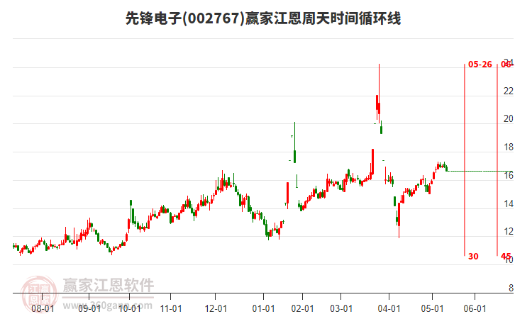 002767先鋒電子江恩周天時間循環(huán)線工具