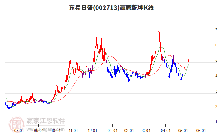 002713東易日盛贏家乾坤K線工具