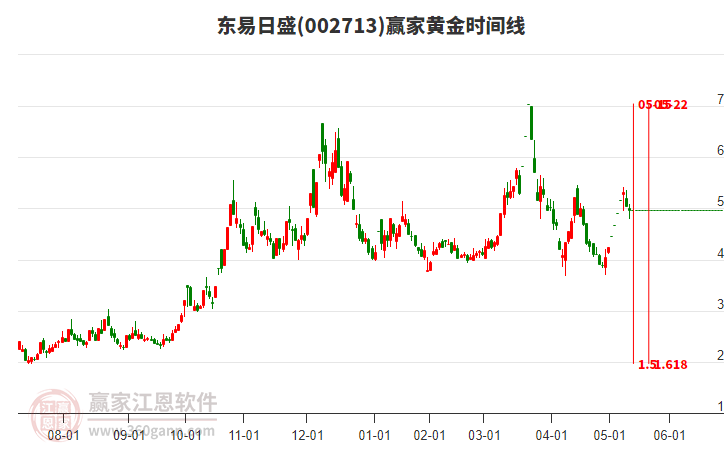 002713東易日盛黃金時(shí)間周期線工具
