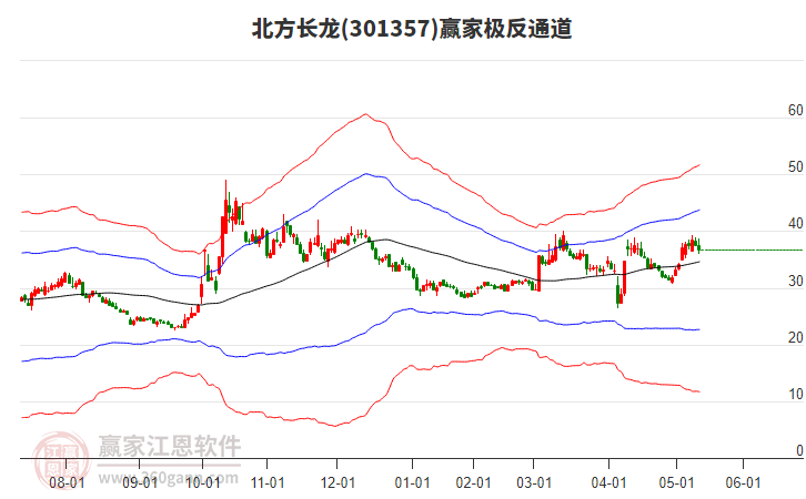 301357北方長龍贏家極反通道工具 301357北方長龍贏家極反通道工具