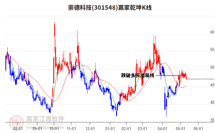 301548崇德科技贏家乾坤K線工具