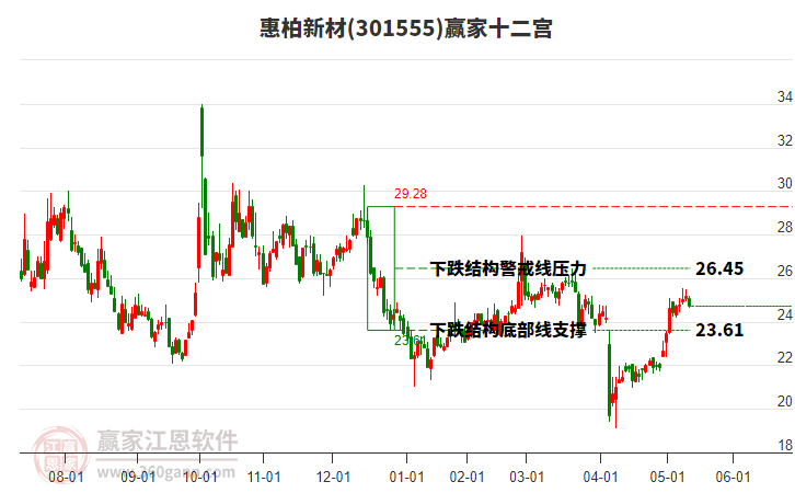 301555惠柏新材贏家十二宮工具