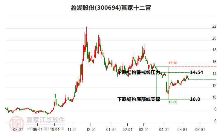 300694蠡湖股份贏家十二宮工具 300694蠡湖股份贏家十二宮工具