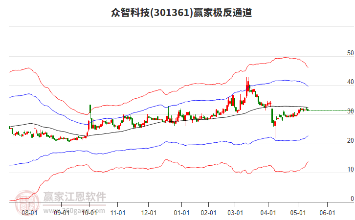 眾智科技 眾智科技