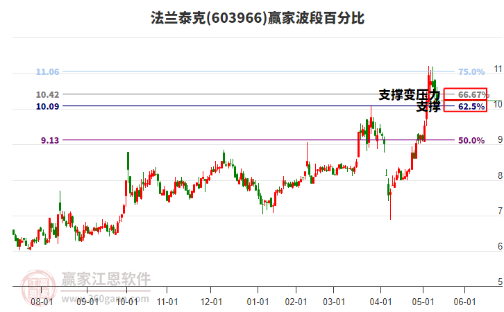 603966法蘭泰克波段百分比工具 603966法蘭泰克波段百分比工具