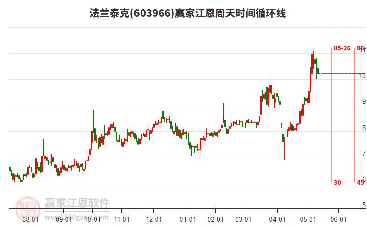 603966法蘭泰克江恩周天時(shí)間循環(huán)線工具 603966法蘭泰克江恩周天時(shí)間循環(huán)線工具