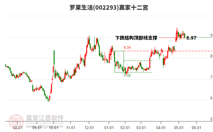 002293羅萊生活贏家十二宮工具