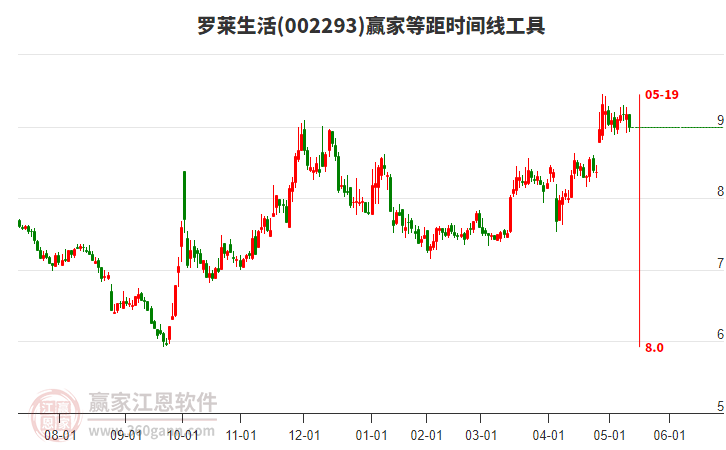 002293羅萊生活等距時(shí)間周期線工具