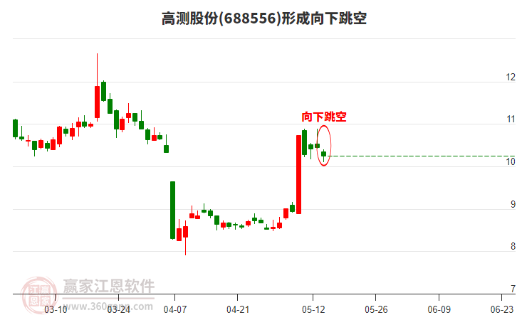 高測股份(688556)形成向下跳空形態(tài)