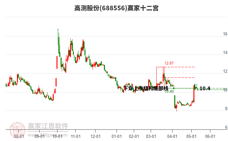 688556高測股份贏家十二宮工具
