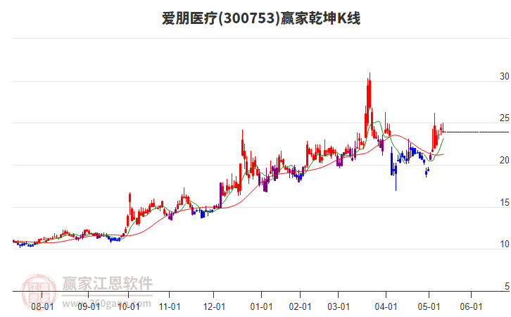300753愛朋醫(yī)療贏家乾坤K線工具 300753愛朋醫(yī)療贏家乾坤K線工具