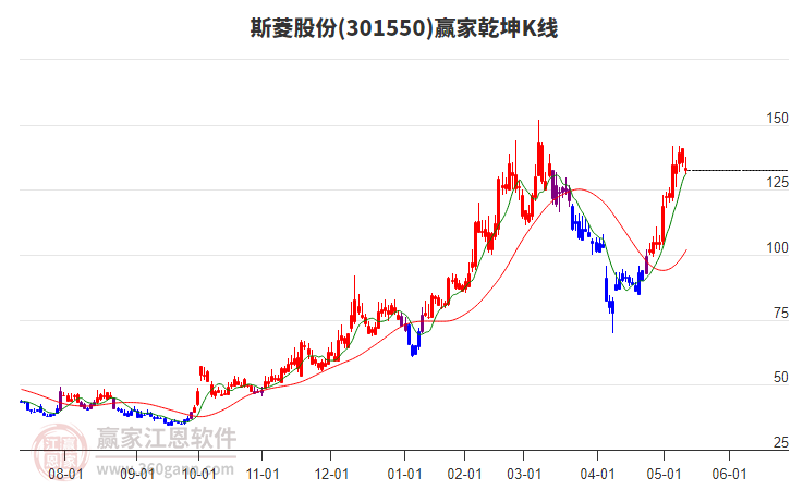 301550斯菱股份贏家乾坤K線工具 301550斯菱股份贏家乾坤K線工具