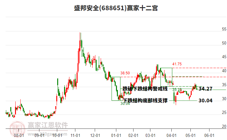 688651盛邦安全贏家十二宮工具