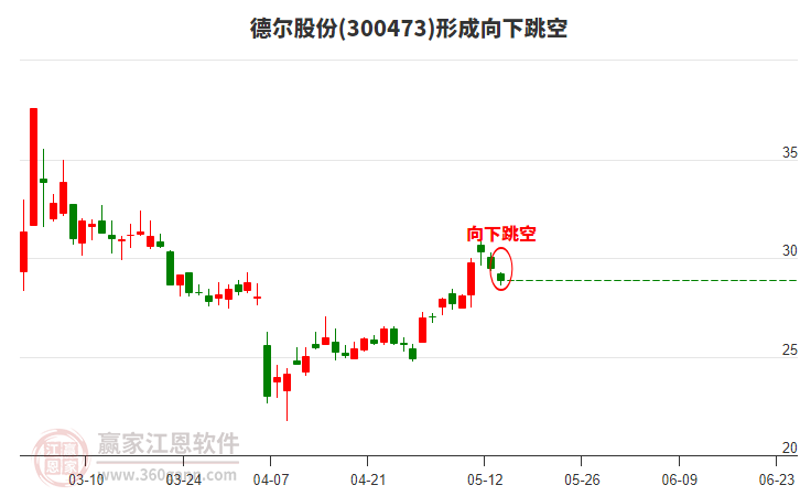 德爾股份形成向下跳空形態(tài) 德爾股份形成向下跳空形態(tài)